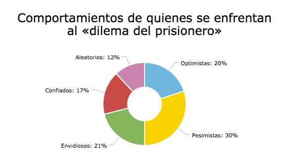 DilemaPrisioneroComportamientos
