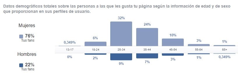 Datos de la página de Facebook