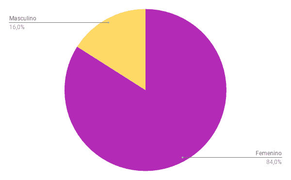 Género de los asistentes a la Jornada Online por el Día Internacional de la Familia