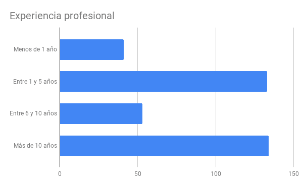 experiencia profesional