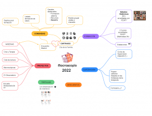Mapa Macroscopio 2022